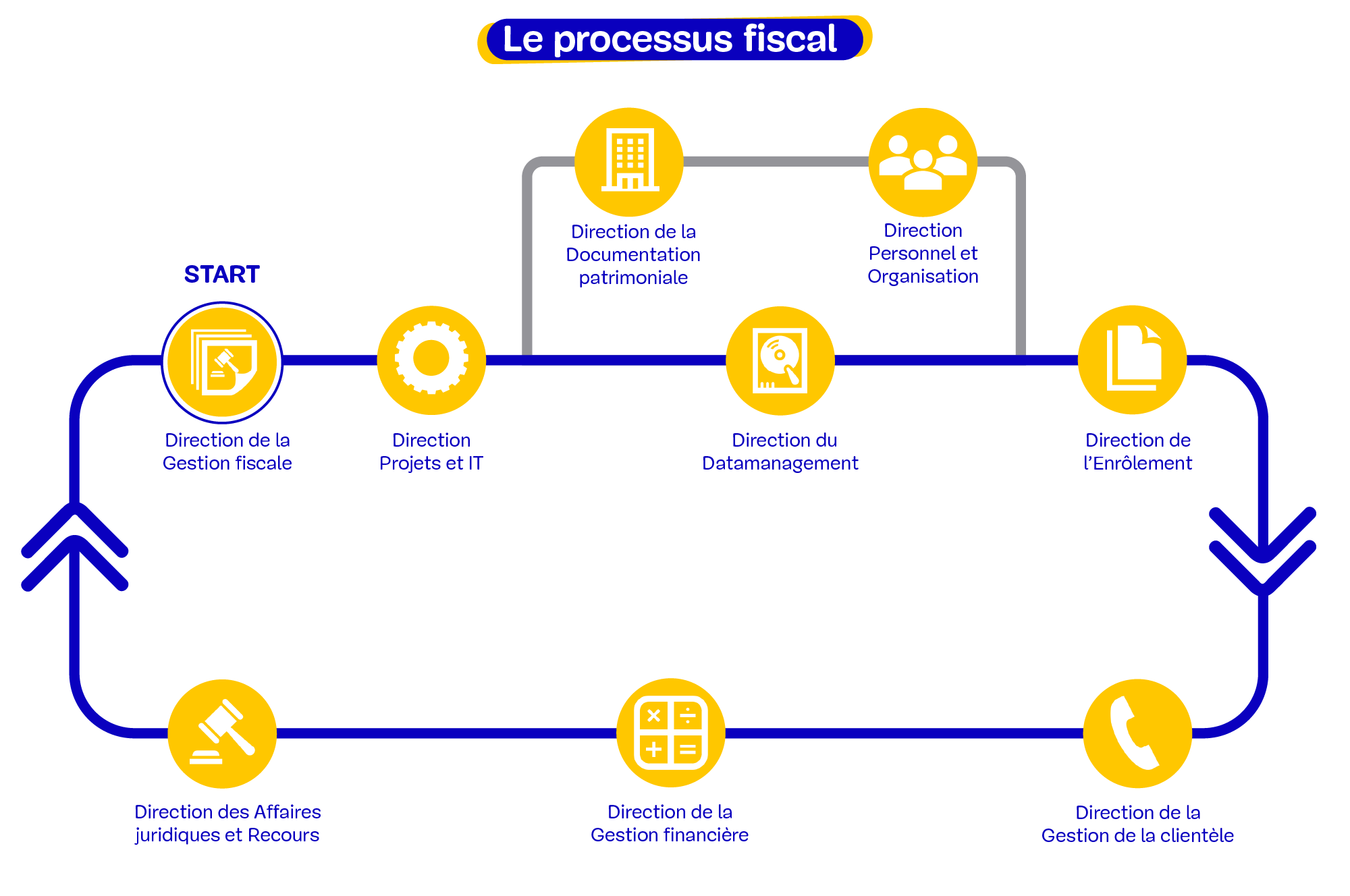 Image processus fiscal